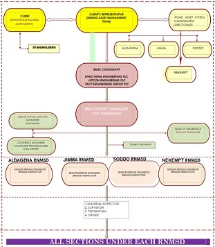 Bridge Management Support Service, Lot-1